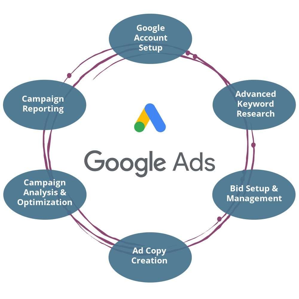 google ads service